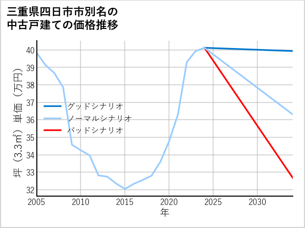 三重県四日市市別名の中古戸建て価格推移