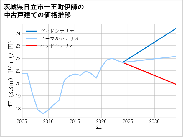 茨城県日立市十王町伊師の中古戸建て価格推移