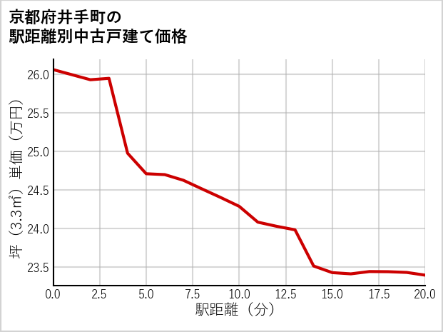 京都府井手町の徒歩距離別の中古戸建て坪単価
