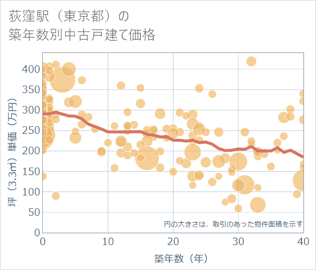 荻窪駅(東京都)の築年数別の中古戸建て坪単価