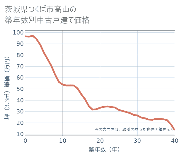 茨城県つくば市高山の築年数別の中古戸建て坪単価