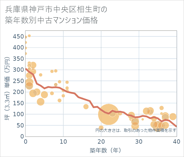 兵庫県神戸市中央区相生町の築年数別の中古マンション坪単価