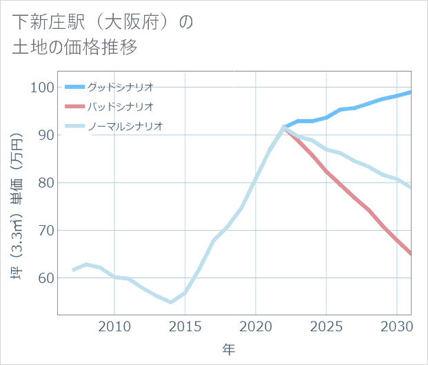 下新庄駅(大阪府)の土地価格推移
