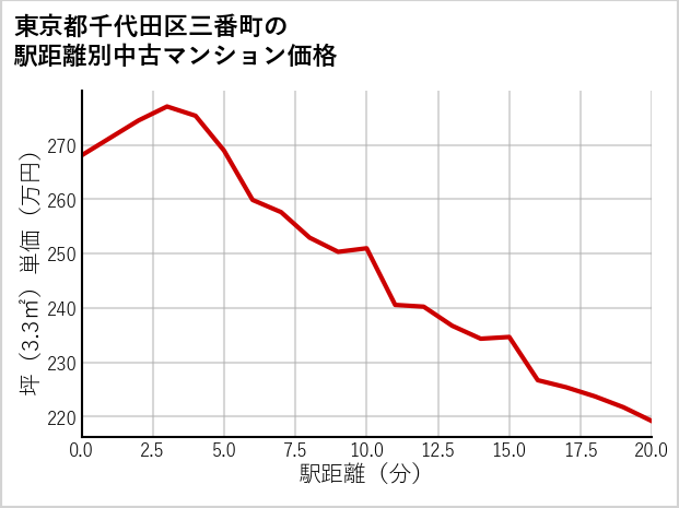 東京都千代田区三番町の徒歩距離別の中古マンション坪単価