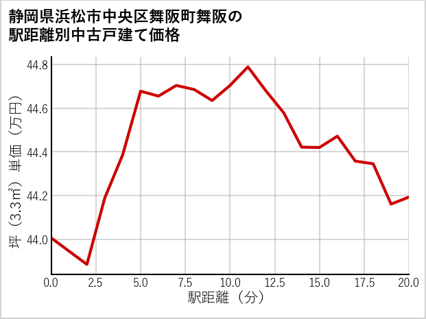 静岡県浜松市中央区舞阪町舞阪の徒歩距離別の中古戸建て坪単価