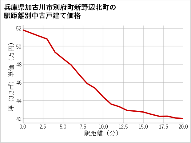 兵庫県加古川市別府町新野辺北町の徒歩距離別の中古戸建て坪単価
