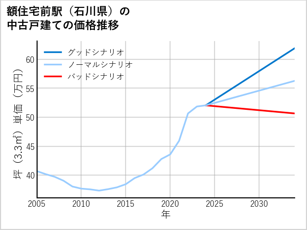 額住宅前駅（石川県）の中古戸建て価格推移