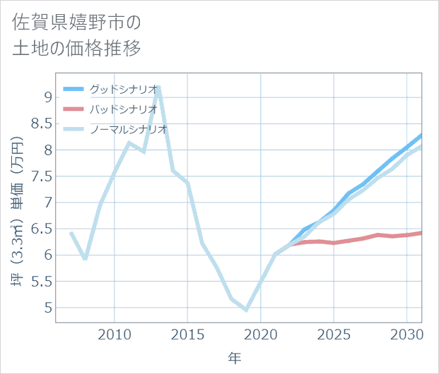 佐賀県嬉野市の土地価格推移