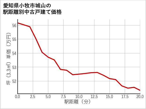 愛知県小牧市城山の徒歩距離別の中古戸建て坪単価