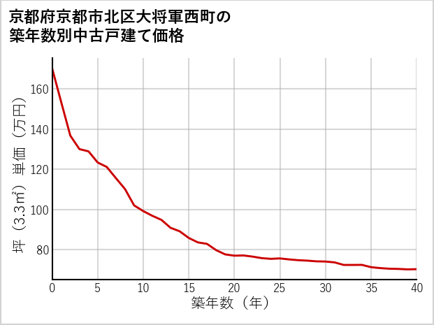 京都府京都市北区大将軍西町の築年数別の中古戸建て坪単価