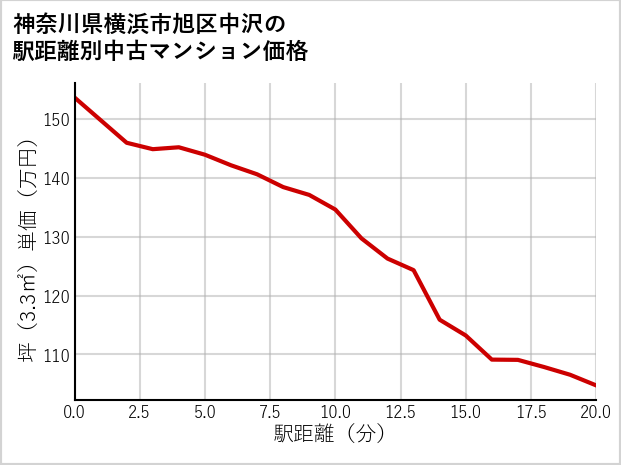神奈川県横浜市旭区中沢の徒歩距離別の中古マンション坪単価