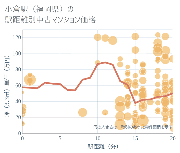 小倉駅(福岡県)の徒歩距離別の中古マンション坪単価