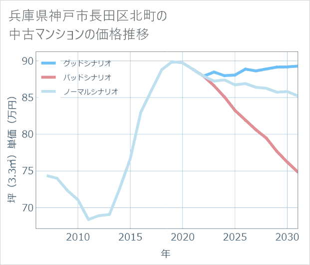 兵庫県神戸市長田区北町の中古マンション価格推移