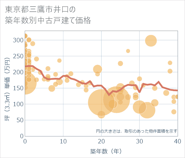 東京都三鷹市井口の築年数別の中古戸建て坪単価