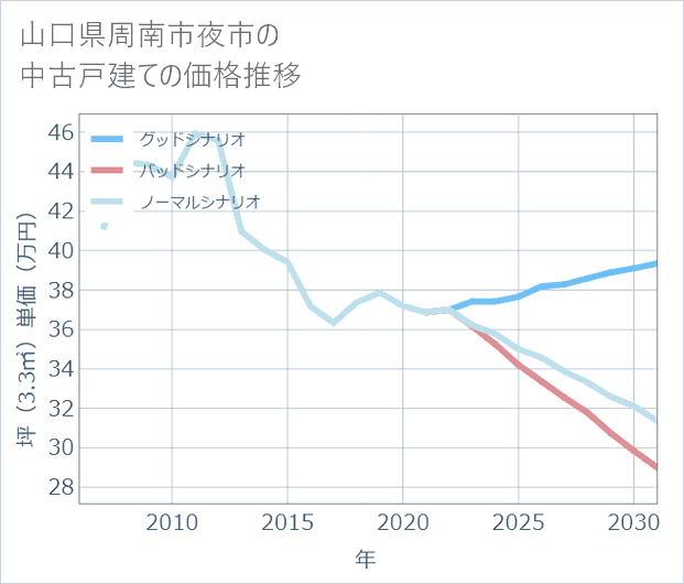 山口県周南市夜市の中古戸建て価格推移