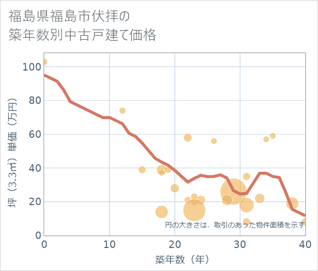 福島県福島市伏拝の築年数別の中古戸建て坪単価