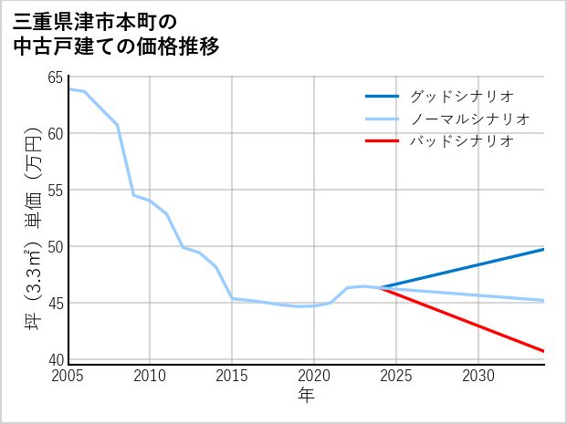 三重県津市本町の中古戸建て価格推移