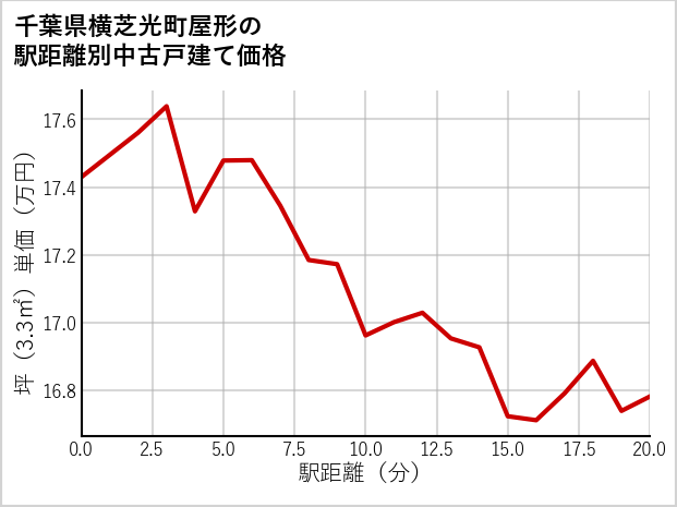 千葉県横芝光町屋形の徒歩距離別の中古戸建て坪単価