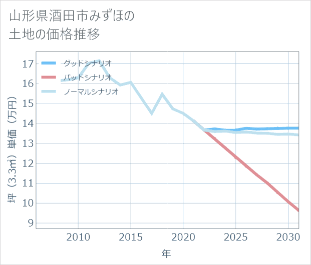 山形県酒田市みずほの土地価格推移