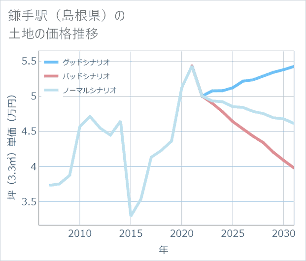鎌手駅(島根県)の土地価格推移