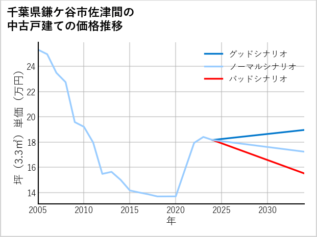 千葉県鎌ケ谷市佐津間の中古戸建て価格推移