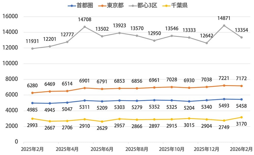 首都圏中古マンションのエリア別の成約価格推移