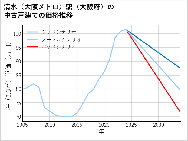 清水〔大阪メトロ〕駅（大阪府）の中古戸建て価格推移
