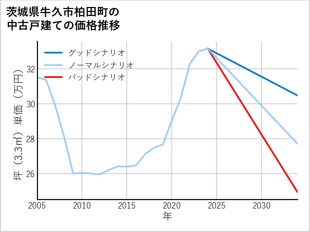 茨城県牛久市柏田町の中古戸建て価格推移