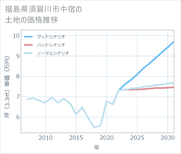 福島県須賀川市中宿の土地価格推移