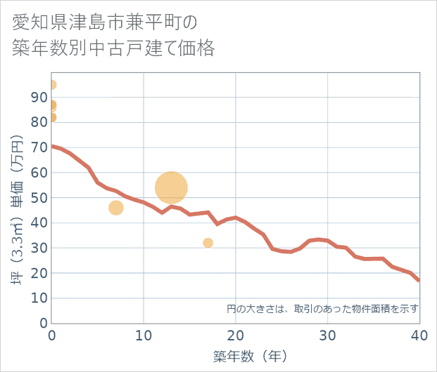 愛知県津島市兼平町の築年数別の中古戸建て坪単価