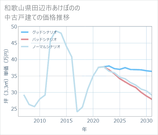 和歌山県田辺市あけぼのの中古戸建て価格推移