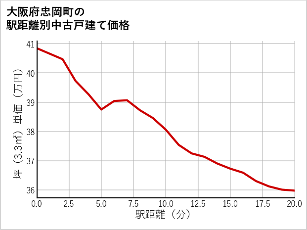 大阪府忠岡町の徒歩距離別の中古戸建て坪単価