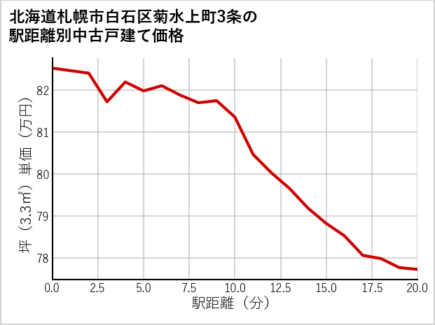 北海道札幌市白石区菊水上町3条の徒歩距離別の中古戸建て坪単価