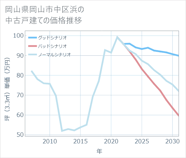 岡山県岡山市中区浜の中古戸建て価格推移