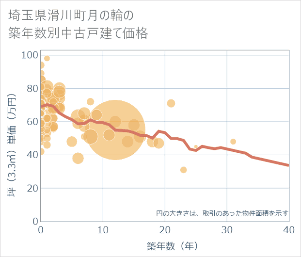 埼玉県滑川町月の輪の築年数別の中古戸建て坪単価