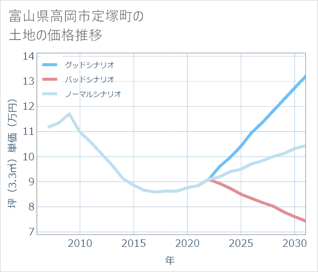 富山県高岡市定塚町の土地価格推移