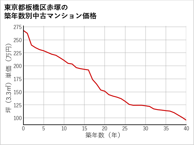 東京都板橋区赤塚の築年数別の中古マンション坪単価