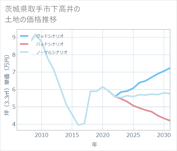 茨城県取手市下高井の土地価格推移