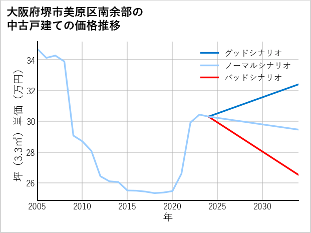 大阪府堺市美原区南余部の中古戸建て価格推移