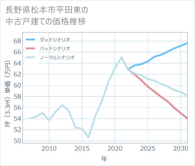 長野県松本市平田東の中古戸建て価格推移