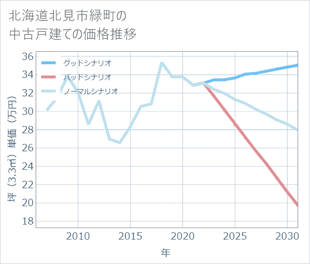 北海道北見市緑町の中古戸建て価格推移