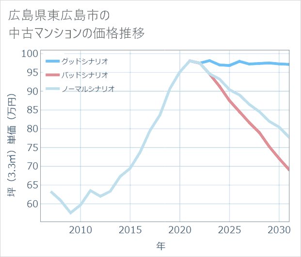 広島県東広島市の中古マンション価格推移