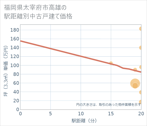 福岡県太宰府市高雄の徒歩距離別の中古戸建て坪単価