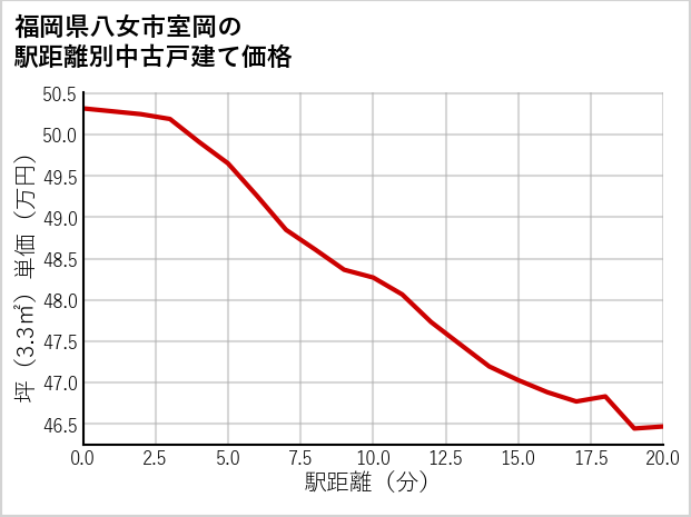 福岡県八女市室岡の徒歩距離別の中古戸建て坪単価