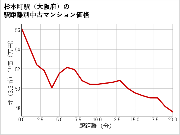 杉本町駅（大阪府）の徒歩距離別の中古マンション坪単価