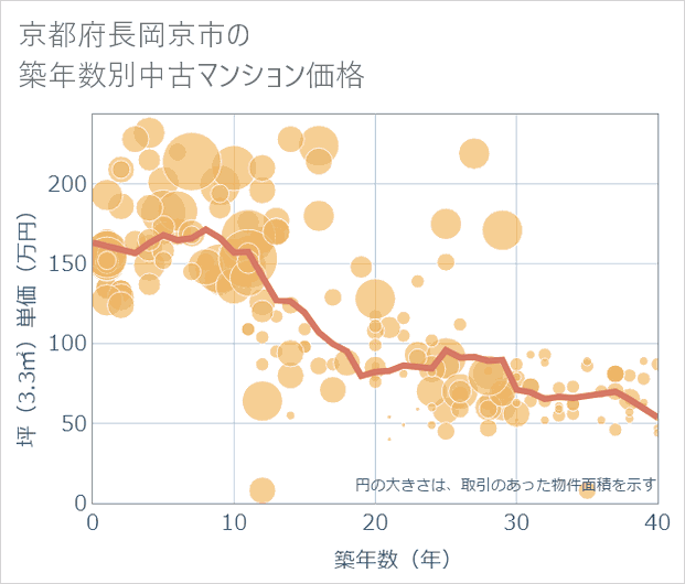 京都府長岡京市の築年数別の中古マンション坪単価