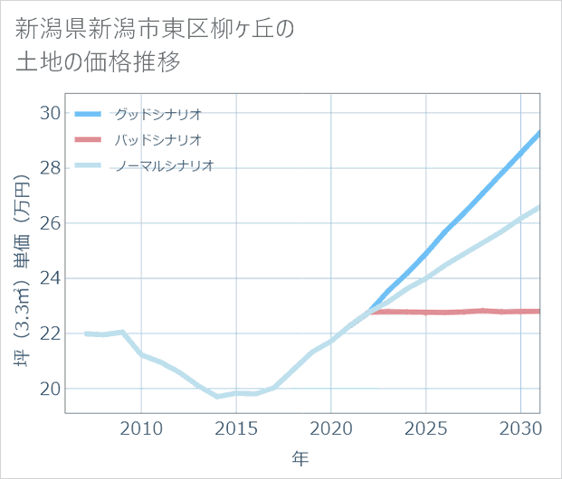 新潟県新潟市東区柳ケ丘の土地価格推移