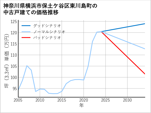 神奈川県横浜市保土ケ谷区東川島町の中古戸建て価格推移