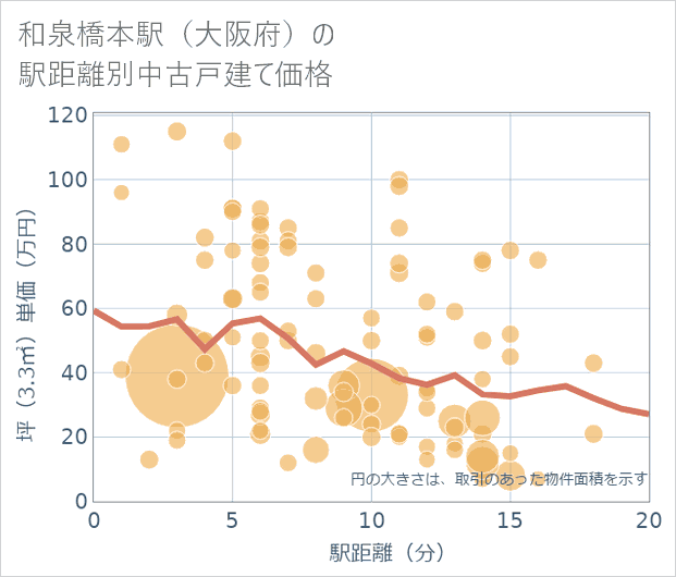 和泉橋本駅(大阪府)の徒歩距離別の中古戸建て坪単価