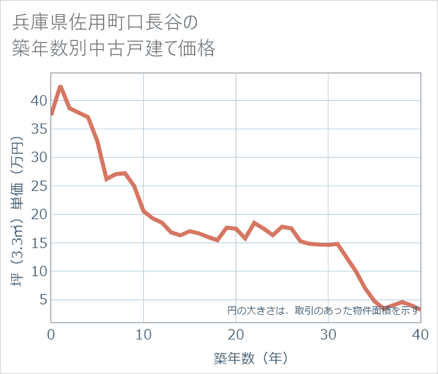 兵庫県佐用町口長谷の築年数別の中古戸建て坪単価